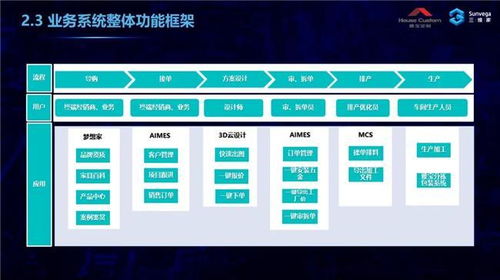 三維家助力家居企業破解前后端割裂難題，信息系統集成服務是關鍵